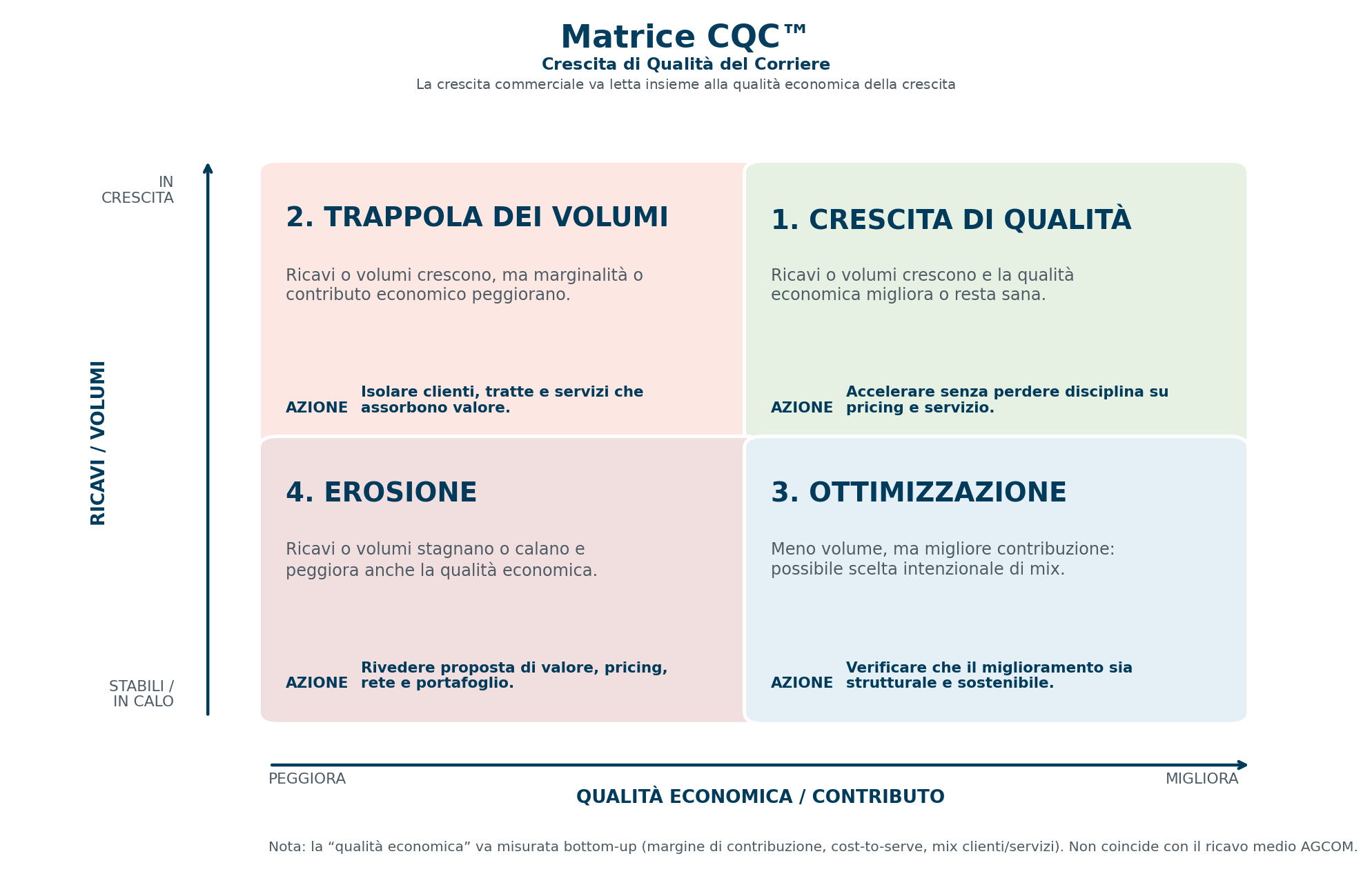 Matrice CQC - Crescita di Qualità del Corriere, modello di analisi sviluppato da Daniele Nunziata