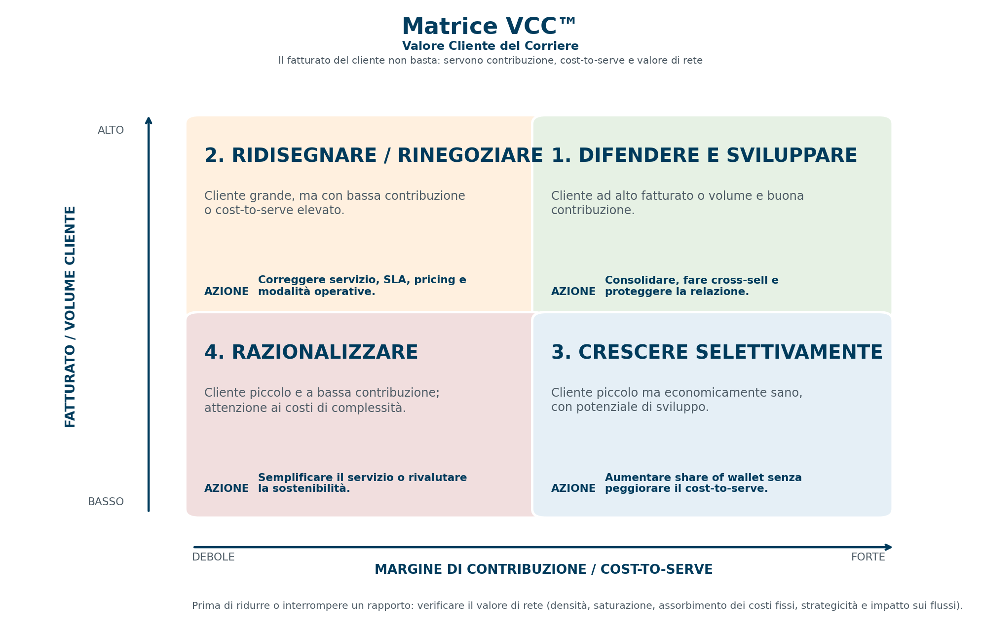 Matrice VCC - Valore Cliente del Corriere, modello di analisi sviluppato da Daniele Nunziata